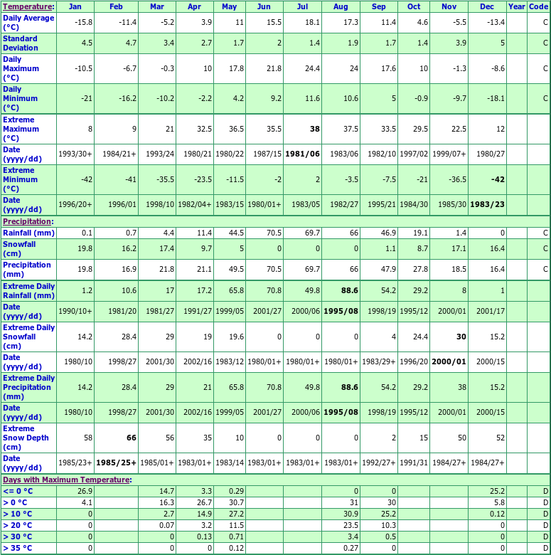 Wapella Newfinland Climate Data Chart